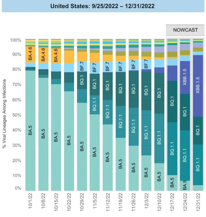 美国每周流行病毒变体占比 来源：CDC网站