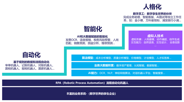 　　图：企业数字员工的发展路径