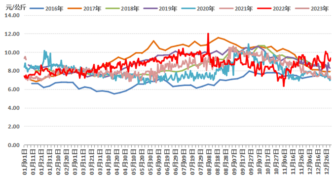 数据来源：农业农村部信息中心