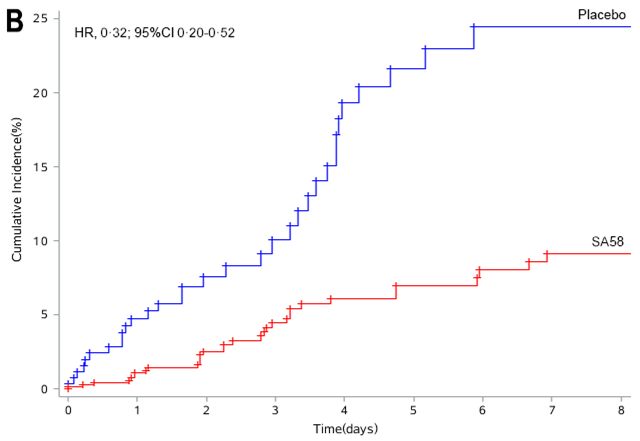 北京建筑工地工作人员研究Kaplan-Meier曲线
