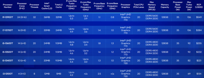 （酷睿13代桌面端产品线，来源：英特尔）