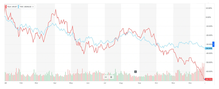 特斯拉2022年股价走势