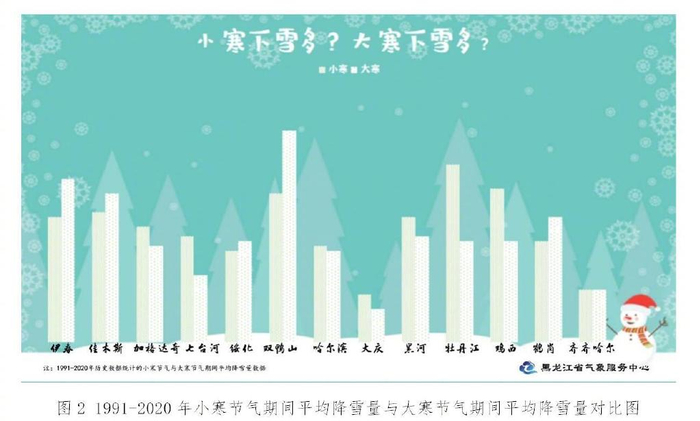 图2 1991-2020年小寒节气期间平均降雪量与大寒节气期间平均降雪量对比图