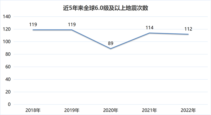 近五年来全球6.0级及以上地震次数