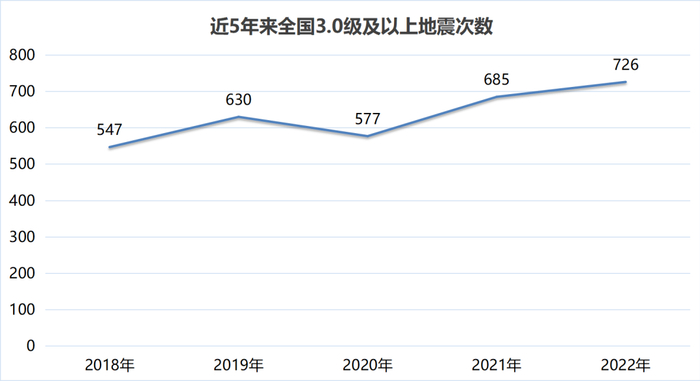 近五年来全国3.0级及以上地震次数