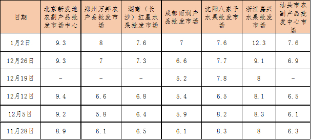 数据来源：新华指数、中国供销农产品批发市场控股有限公司