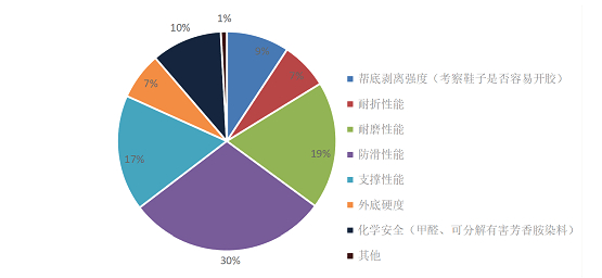 消费者关心的老人鞋性能指标