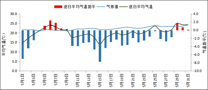 图为5月逐日全省平均气温演变（单位：℃）