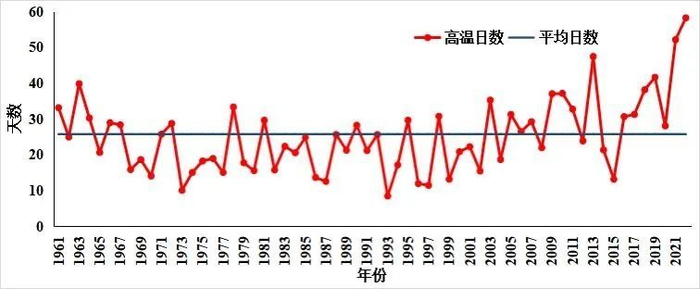 图为1961年以来逐年全省平均高温日数