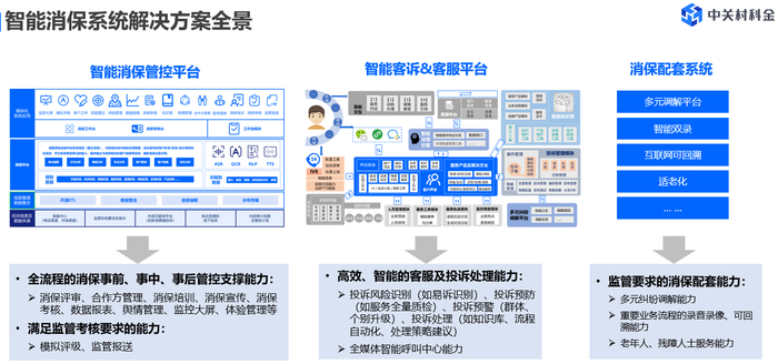 　　系统支撑：全流程和全场景覆盖的智能消保系统