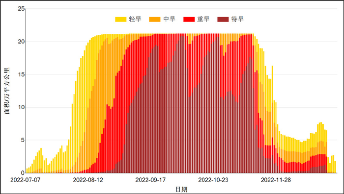 图为7月8日以来逐日干旱面积变化（单位：万平方公里）