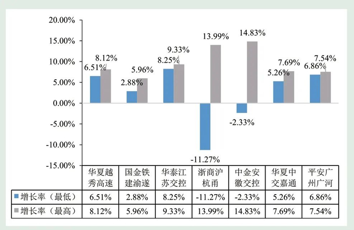 图6高速公路REITs估值相关的交通量增长率