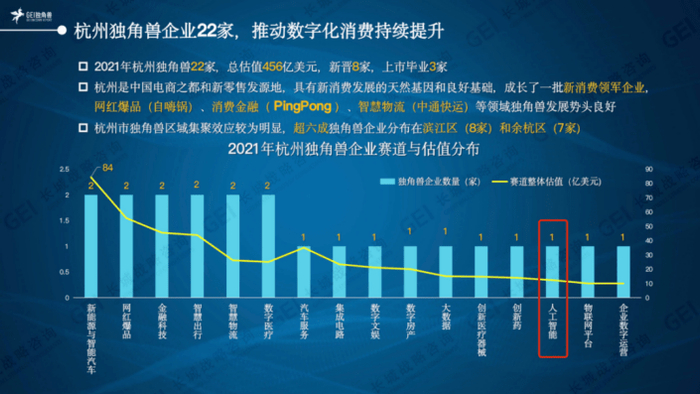 　　BrainCo强脑科技成杭州人工智能唯一上榜企业