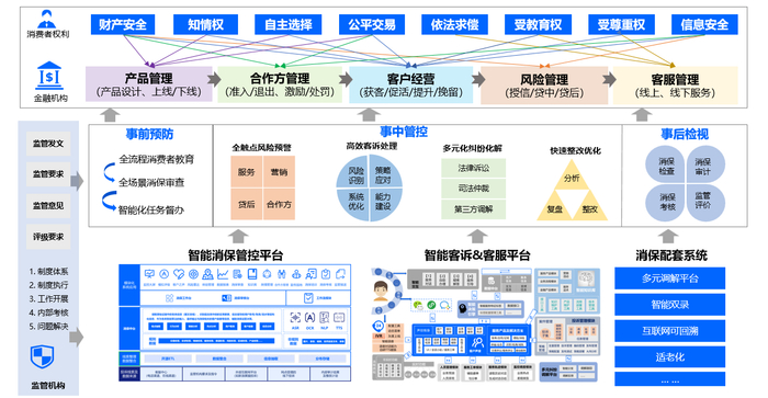 　　中关村科金数智化消保解决方案蓝图