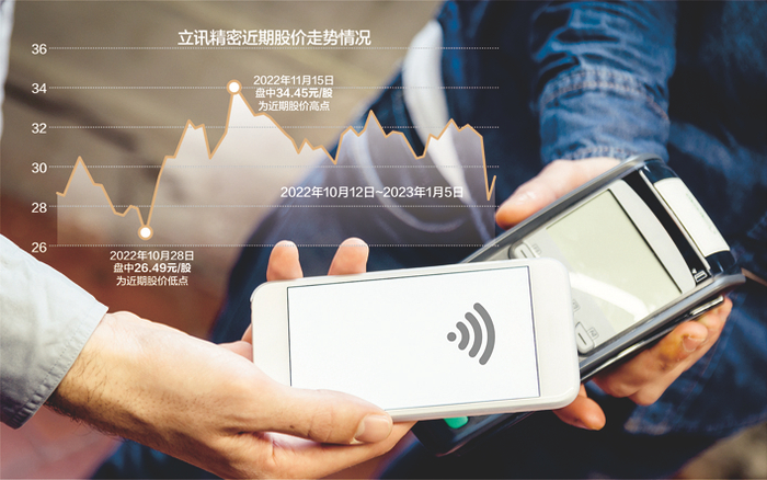 在前日跌停后，立讯精密股价昨日出现较强反弹&nbsp;数据来源：东方财富网 视觉中国图 杨靖制图