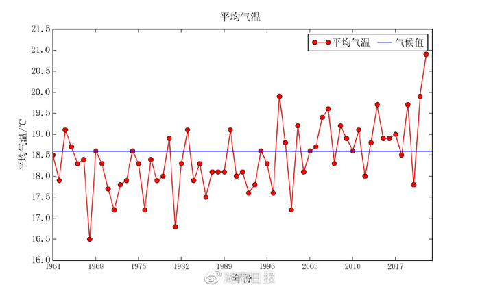 图为1961年以来逐年秋季平均气温（单位：℃）