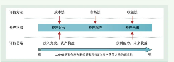 图3资产评估方法适宜性（价值类型角度）