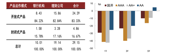 资料来源：银行业理财登记托管中心，Wind，中金公司研究部；注：左图单位为亿元