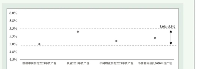 图5 仓储物流资产大宗交易资本化率
