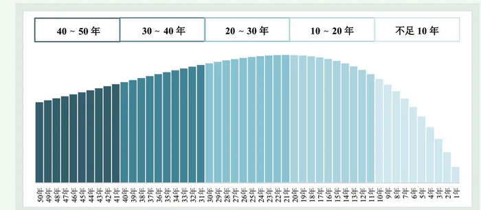 图2 不同收益年期下资产估值的变化