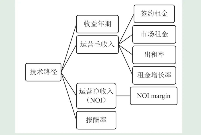 图1 现金流折现法的技术路径与核心参数