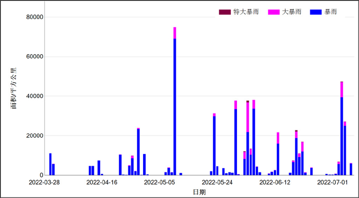 图为3月29日至7月7日逐日暴雨面积演变（单位：平方公里）