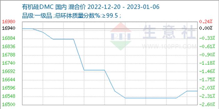 生意社：本周有机硅DMC市场小幅上涨运行（1.03-1.06）_手机新浪网