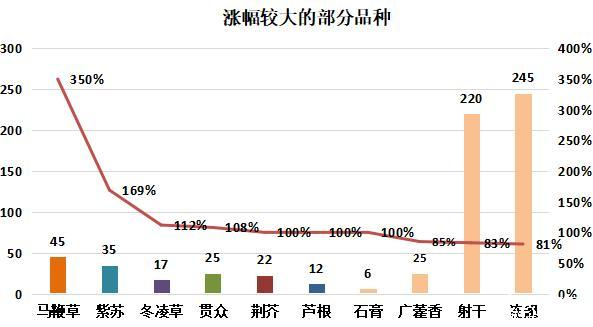 图：涨幅较大的部分品种