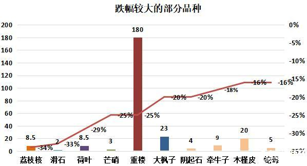 图：跌幅较大的部分品种