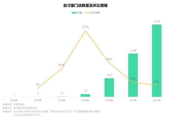 　　图1.自习室门店数量及环比增幅