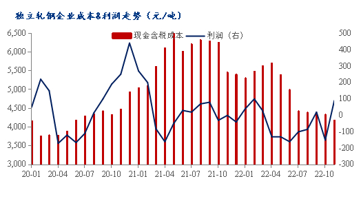 数据来源：钢联数据