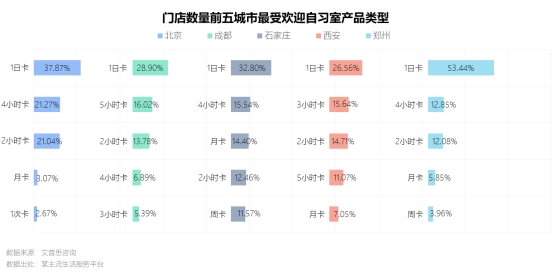 　　图4.门店数量前五城市最受欢迎自习室产品类型