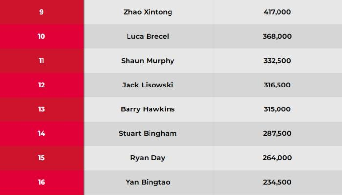 现阶段世界排名。图片来源：世台联网站截图