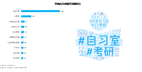 　　图17.抖音自习室相关话题词云