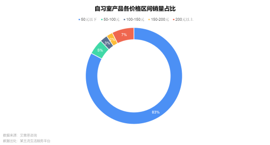 　　图5.自习室产品各价格区间销量占比