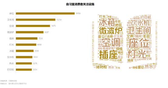 　　图9.自习室消费者关注设施