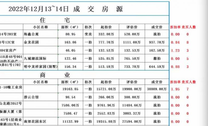 2022年四季度上海部分法拍房成交情况（胡金华整理）
