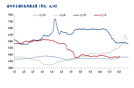 数据来源：钢联数据