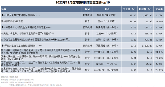　　图16.2022年11月自习室舆情信息交互量top10