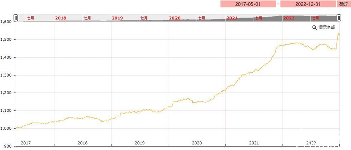 图：亳州中药材价格指数走势图