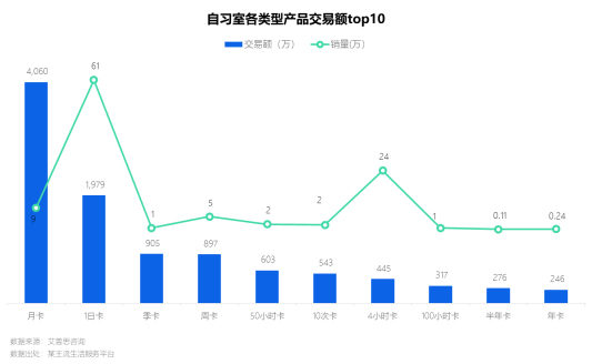 　　图3.自习室各类型产品交易额top10