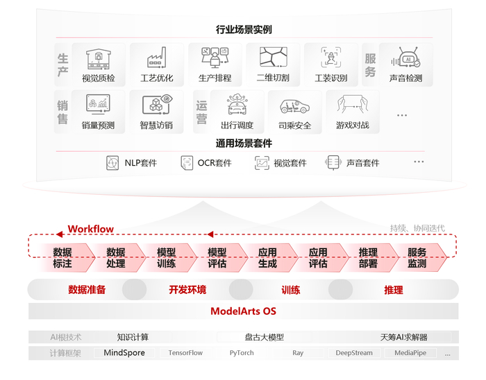 华为云AI开发生产线ModelArts架构