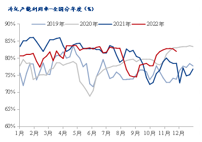 数据来源：钢联数据