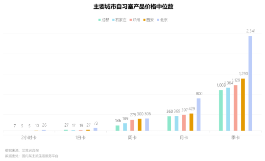 　　图6.主要城市自习室产品价格中位数