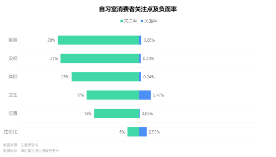 　　图10.自习室消费者关注点及负面率