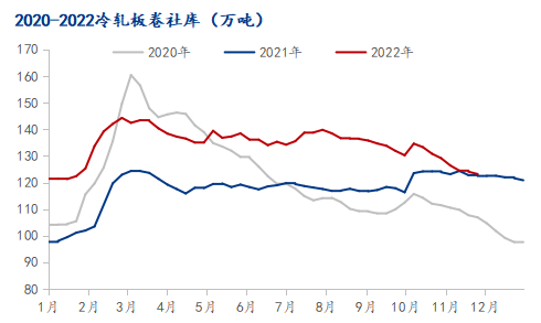 数据来源：钢联数据