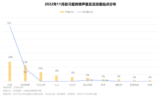 　　图12.2022年11月自习室舆情声量及交互量站点分布
