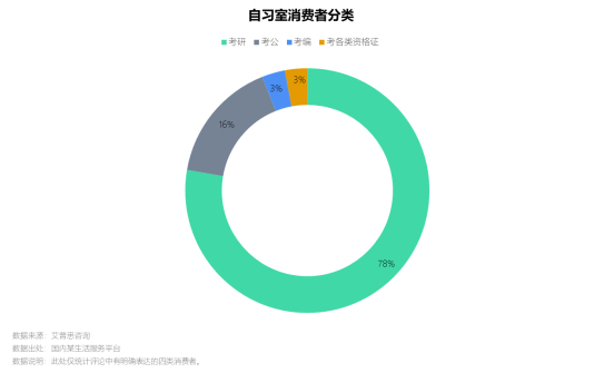 　　图7.自习室消费者分类