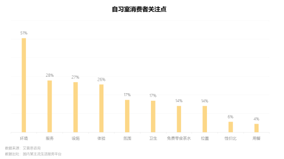 　　图8.自习室消费者关注点
