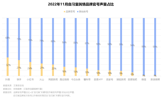 　　图13.2022年11月自习室舆情品牌官号声量占比